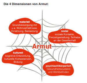 Dimensionen von Armut